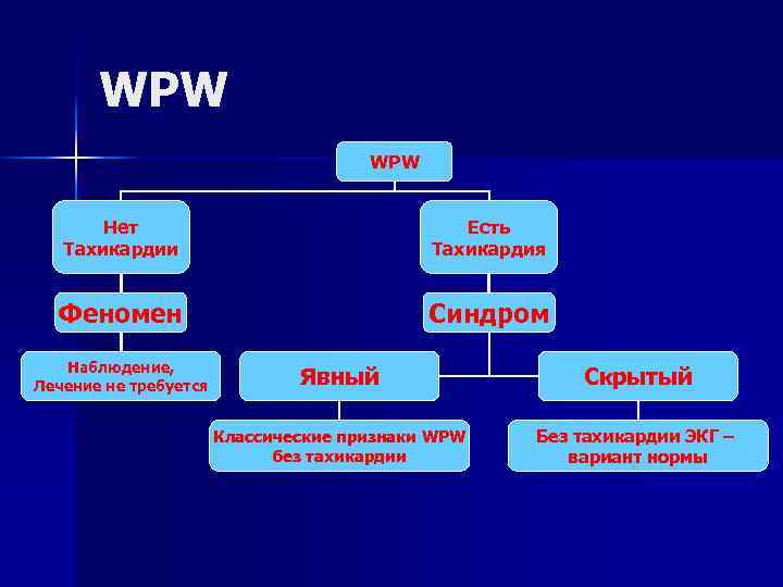  WPW Нет Есть Тахикардии Тахикардия Феномен Синдром Наблюдение, Лечение не требуется Явный Скрытый