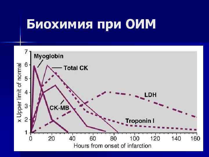 Биохимия при ОИМ 