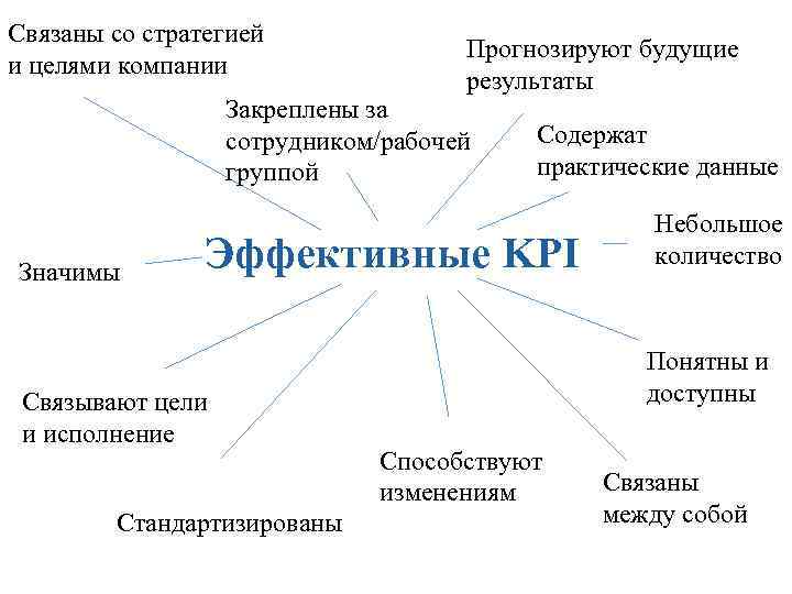 Связаны со стратегией и целями компании Прогнозируют будущие результаты Закреплены за сотрудником/рабочей группой Значимы