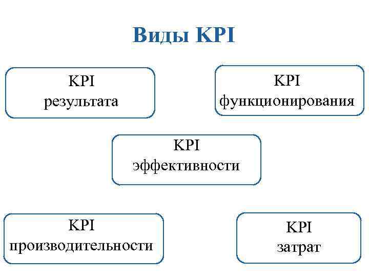 Суть kpi. Виды KPI. Виды КПЭ. Виды KPI показателей. Виды мотивации KPI.