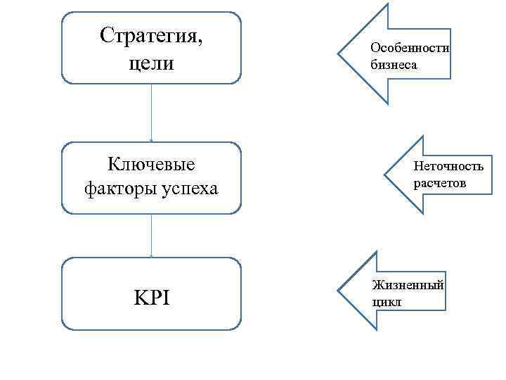 Стратегия, цели Ключевые факторы успеха KPI Особенности бизнеса Неточность расчетов Жизненный цикл 