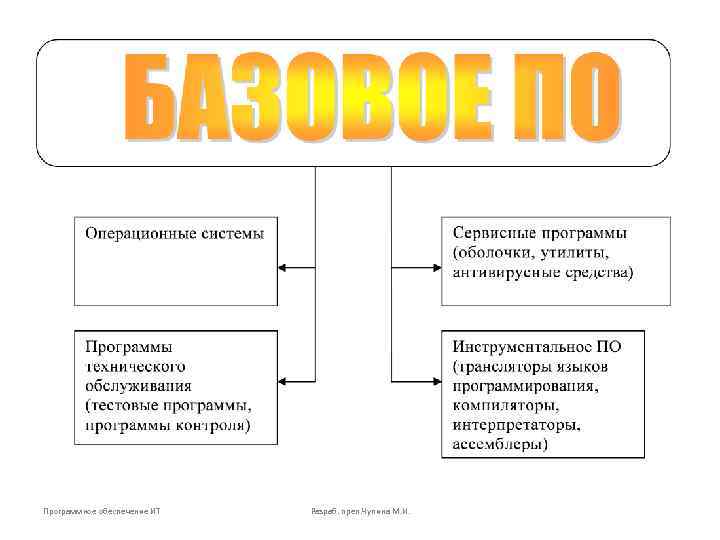 Программное обеспечение ИТ Разраб. преп. Чупина М. И. 