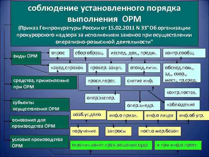  соблюдение установленного порядка выполнения ОРМ (Приказ Генпрокуратуры России от 15. 02. 2011 N