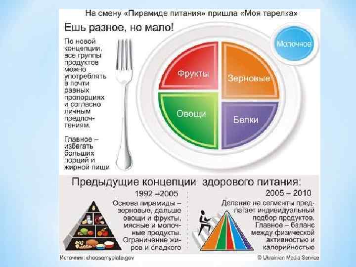 Тарелка здорового питания. Диета тарелка. Пищевая тарелка правильного питания. Тарелка для похудения.