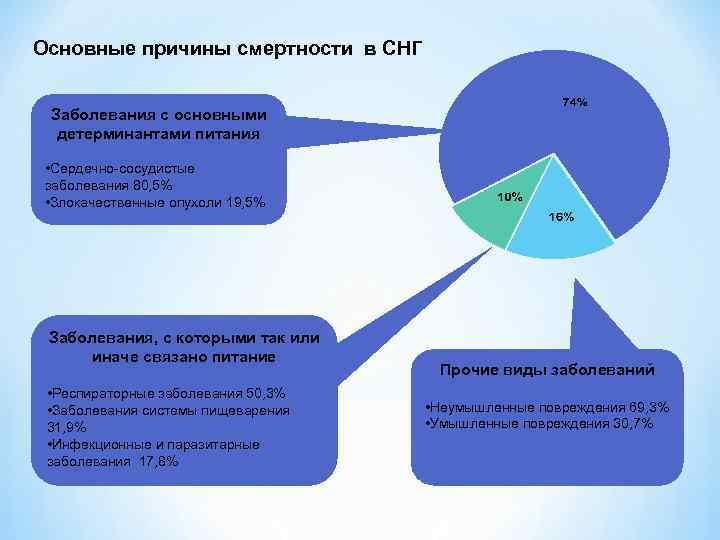 Основные причины смертности в СНГ Заболевания с основными детерминантами питания • Сердечно-сосудистые заболевания 80,