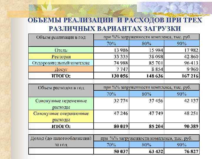 ОБЪЕМЫ РЕАЛИЗАЦИИ И РАСХОДОВ ПРИ ТРЕХ РАЗЛИЧНЫХ ВАРИАНТАХ ЗАГРУЗКИ 