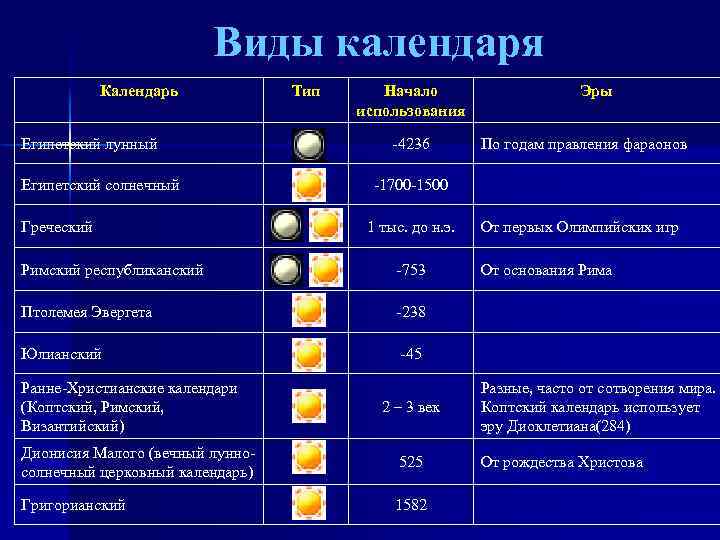 Виды календаря Календарь Египетский лунный Египетский солнечный Греческий Тип Начало использования -4236 -1700 -1500