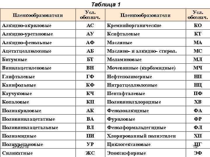 Таблица 1 Пленкообразователи Усл. обознач. Алкидно-акриловые АС Кремнийорганические КО Алкидно-уретановые АУ Ксифталевые КТ Алкидно-фенольные