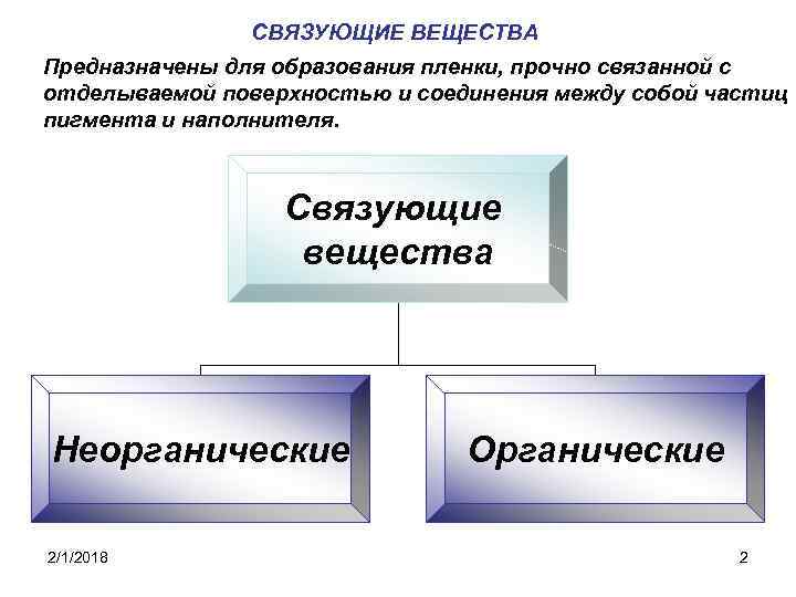 СВЯЗУЮЩИЕ ВЕЩЕСТВА Предназначены для образования пленки, прочно связанной с отделываемой поверхностью и соединения между