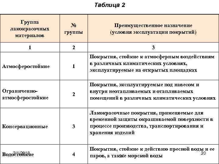 Таблица 2 Группа лакокрасочных материалов № группы Преимущественное назначение (условия эксплуатации покрытий) 1 2