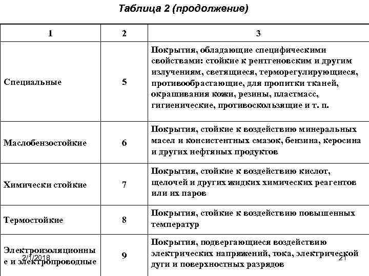 Таблица 2 (продолжение) 1 Специальные Маслобензостойкие Химически стойкие Термостойкие Электроизоляционны 2/1/2018 е и электропроводные