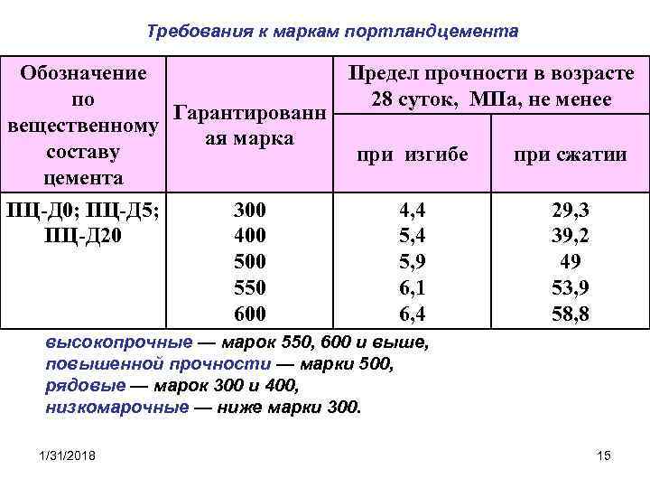Требования к маркам портландцемента Обозначение Предел прочности в возрасте по 28 суток, МПа, не
