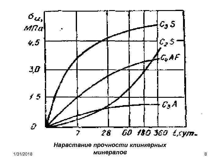 1/31/2018 Нарастание прочности клинкерных минералов 8 