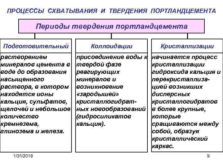 ПРОЦЕССЫ СХВАТЫВАНИЯ И ТВЕРДЕНИЯ ПОРТЛАНДЦЕМЕНТА Периоды твердения портландцемента Подготовительный Коллоидации Кристаллизации растворением минералов цемента