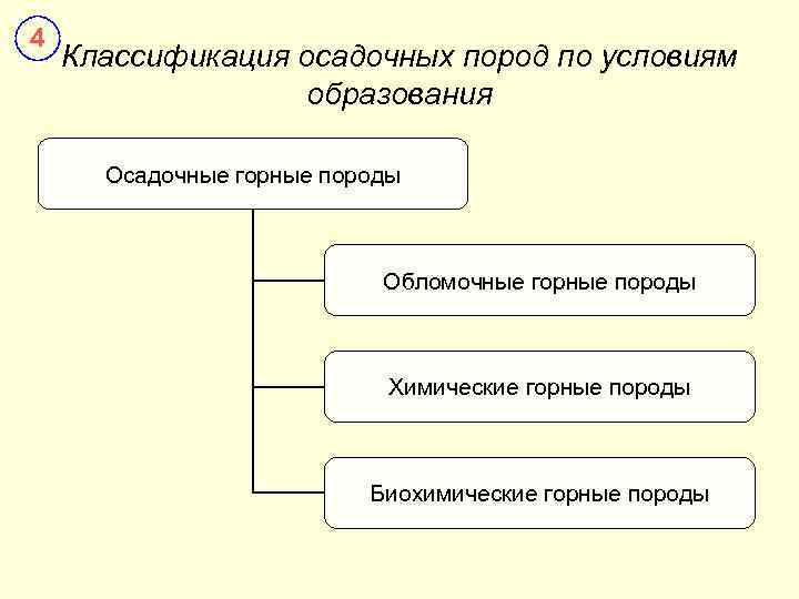 4 Классификация осадочных пород по условиям образования Осадочные горные породы Обломочные горные породы Химические
