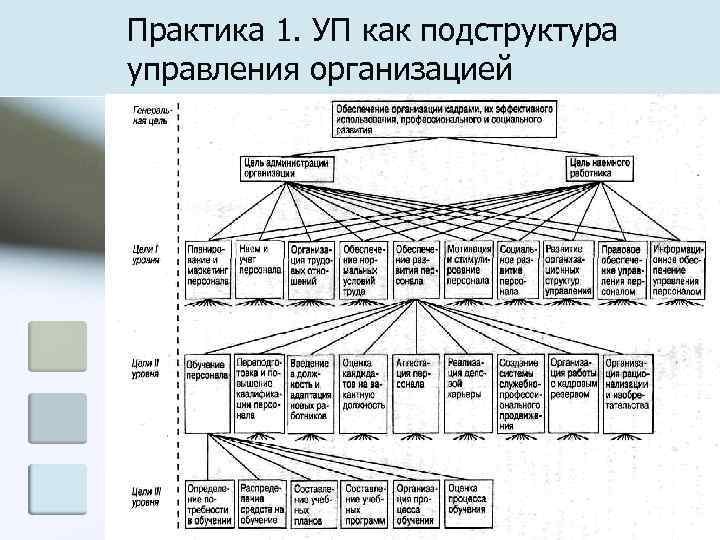 Практика 1. УП как подструктура управления организацией 