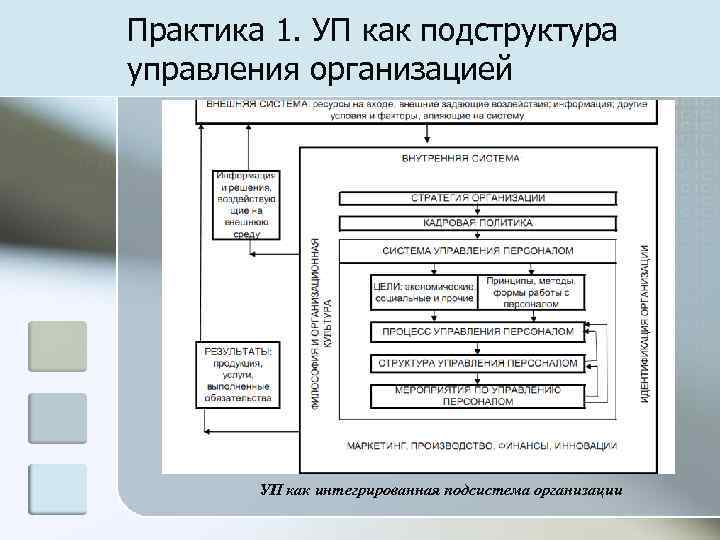 Практика 1. УП как подструктура управления организацией   УП как интегрированная подсистема организации