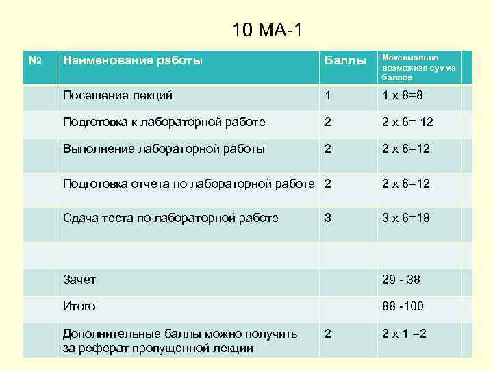 10 МА-1 № Наименование работы Баллы Максимально возможная сумма баллов Посещение лекций 1 1