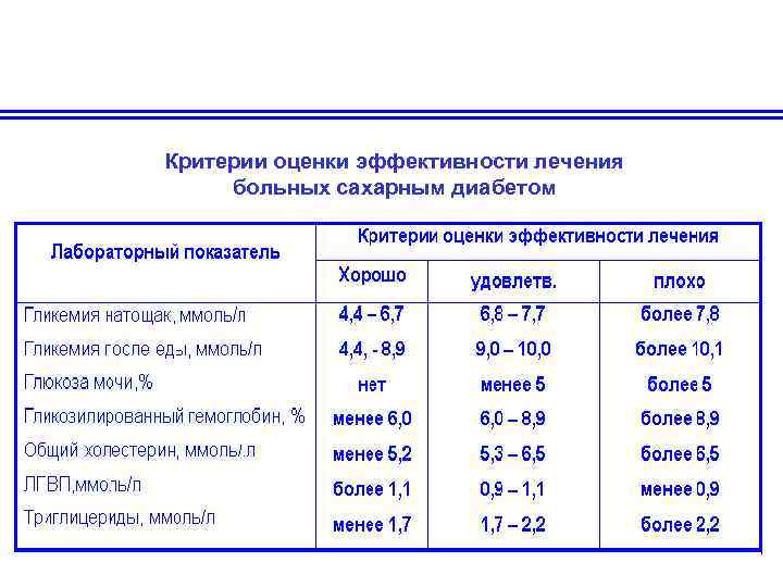 Критерии оценки эффективности лечения больных сахарным диабетом 