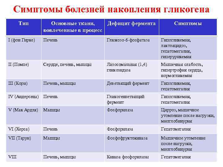 Симптомы болезней накопления гликогена Тип Основные ткани, Дефицит фермента вовлеченные в процесс Симптомы I