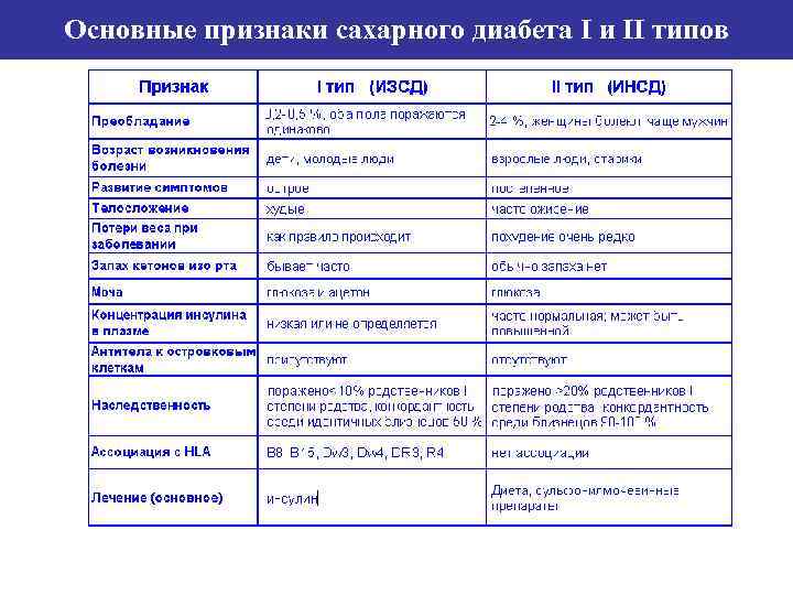 Основные признаки сахарного диабета I и II типов 