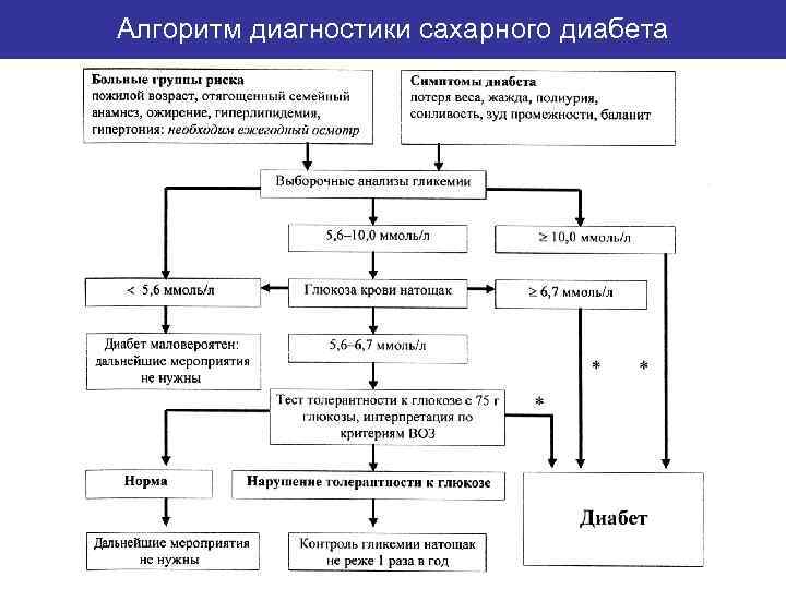 Алгоритм диагностики сахарного диабета 