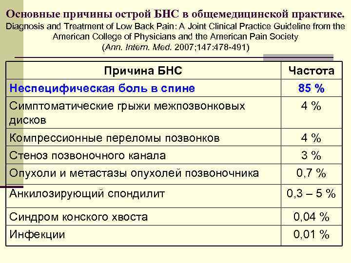 Основные причины острой БНС в общемедицинской практике. Diagnosis and Treatment of Low Back Pain: