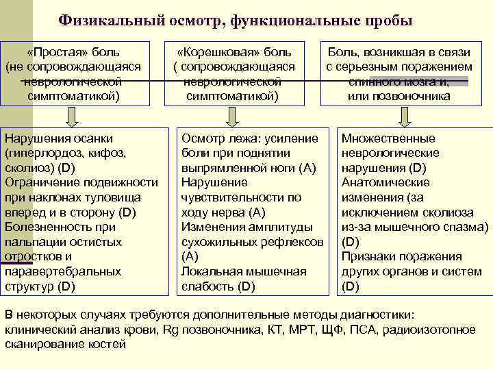 Физикальный осмотр, функциональные пробы «Простая» боль (не сопровождающаяся неврологической симптоматикой) Нарушения осанки (гиперлордоз, кифоз,