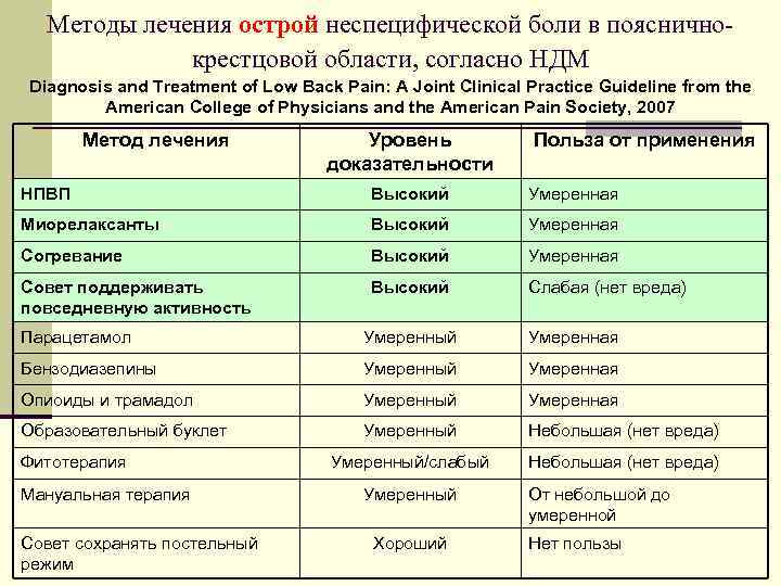 Методы лечения острой неспецифической боли в поясничнокрестцовой области, согласно НДМ Diagnosis and Treatment of