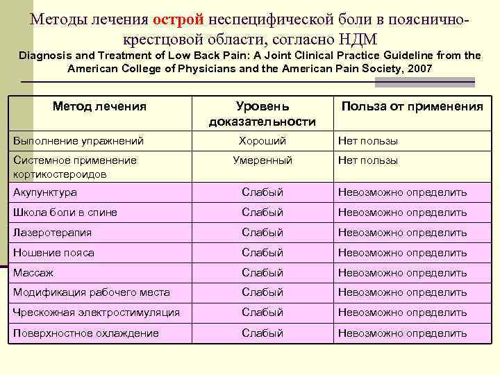 Методы лечения острой неспецифической боли в поясничнокрестцовой области, согласно НДМ Diagnosis and Treatment of
