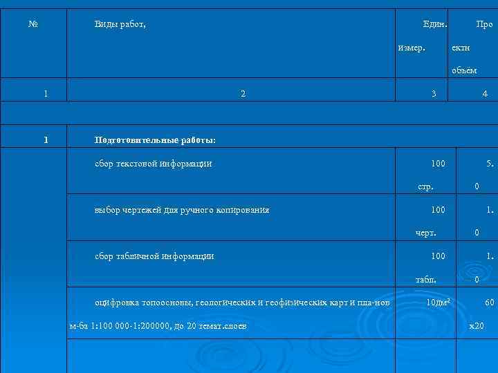 № Виды работ, Един. измер. Про ектн объём 1 1 2 3 4 100
