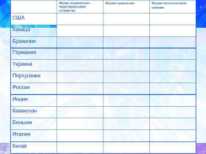 Форма национальнотерриториального устройства США Канада Бразилия Германия Украина Португалия Россия Индия Казахстан Бельгия Италия