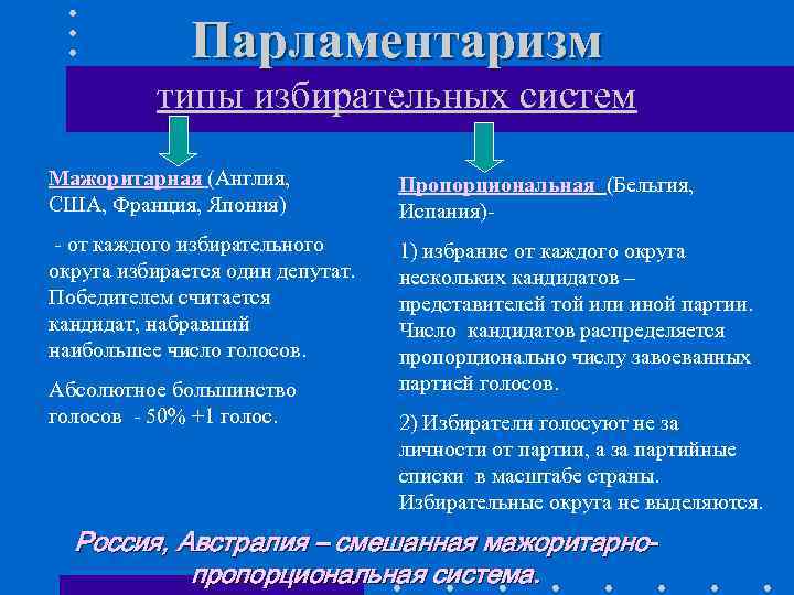 Виды систем выборов. Принцип парламентаризма. Типы избирательных систем план. Демократия и парламентаризм. Принцип парламентаризма в демократии.