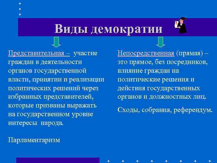 Виды участия. Демократия и парламентаризм. Народовластие это Обществознание. Виды представительной демократии. Примеры деятельности представительной демократии.