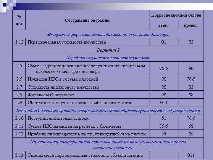 № п/п Корреспонденция счетов Содержание операции дебет кредит Возврат имущества лизингодателю по окончании договора