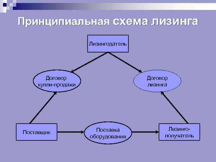 Принципиальная схема лизинга Лизингодатель Договор купли-продажи Поставщик Договор лизинга Поставка оборудования Лизингополучатель 