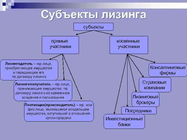 Субъекты лизинга схема