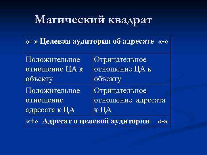 Магический квадрат «+» Целевая аудитория об адресате «-» Положительное Отрицательное отношение ЦА к объекту