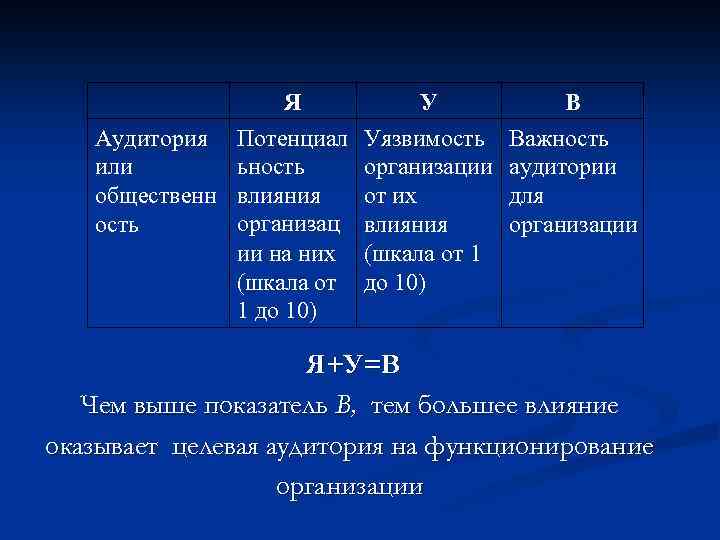Я Аудитория Потенциал или ьность общественн влияния органи ац з ость ии на них
