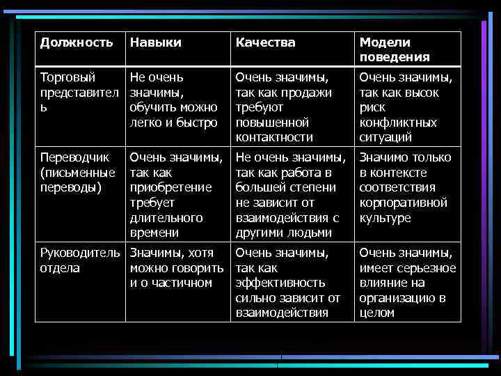 Должность Навыки Качества Модели поведения Торговый Не очень представител значимы, ь обучить можно легко