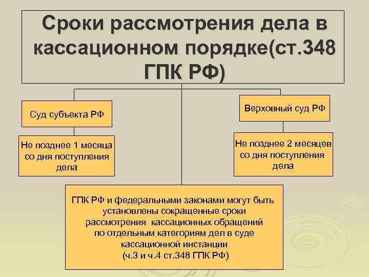 Сроки рассмотрения дела в кассационном порядке(ст. 348 ГПК РФ) Суд субъекта РФ Не позднее