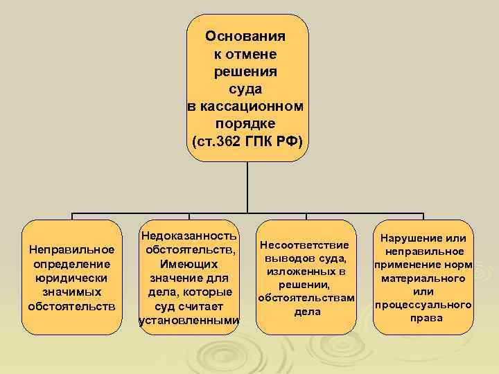 Основания к отмене решения суда в кассационном порядке (ст. 362 ГПК РФ) Неправильное определение
