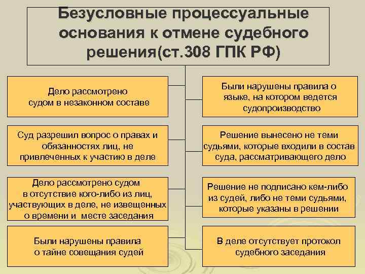 Судебные изменения. Основания для отмены судебного решения. Основания к отмене решения суда в апелляционном порядке. Основания для отмены или изменения судебных постановлений. Основания к отмене судебных решений судом кассационной инстанции.