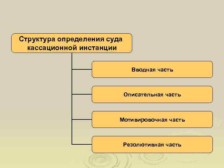 Структура определения суда кассационной инстанции Вводная часть Описательная часть Мотивировочная часть Резолютивная часть 