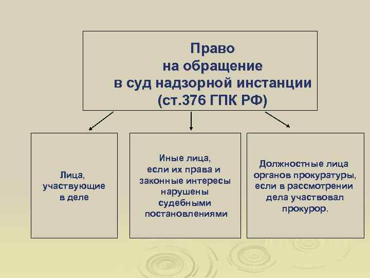 Право на обращение в суд надзорной инстанции (ст. 376 ГПК РФ) Лица, участвующие в