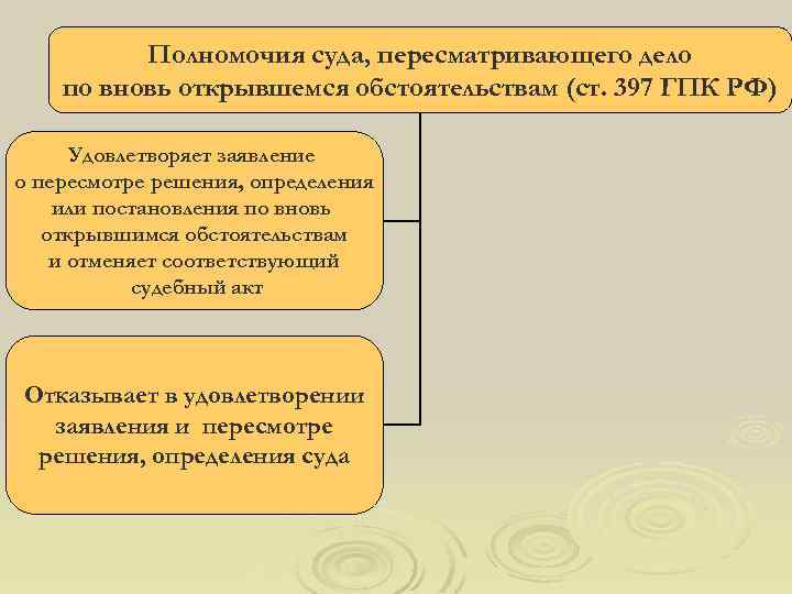 Пересмотр дела по вновь открывшимся. Пересмотр по вновь открывшимся обстоятельствам. Порядок пересмотра дел по вновь открывшимся обстоятельствам. Суды пересмотра по вновь открывшимся обстоятельствами.