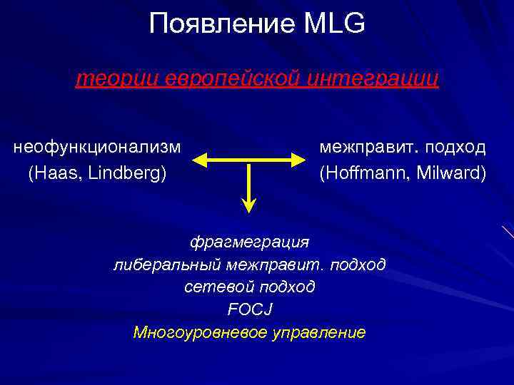 Появление MLG теории европейской интеграции неофункционализм (Haas, Lindberg) межправит. подход (Hoffmann, Milward) фрагмеграция либеральный
