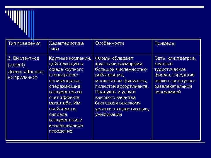Особенности типа. Инновационное поведение примеры. Характеристика типов поведения. Типы инновационного поведения. Типы инновационного поведения фирм.