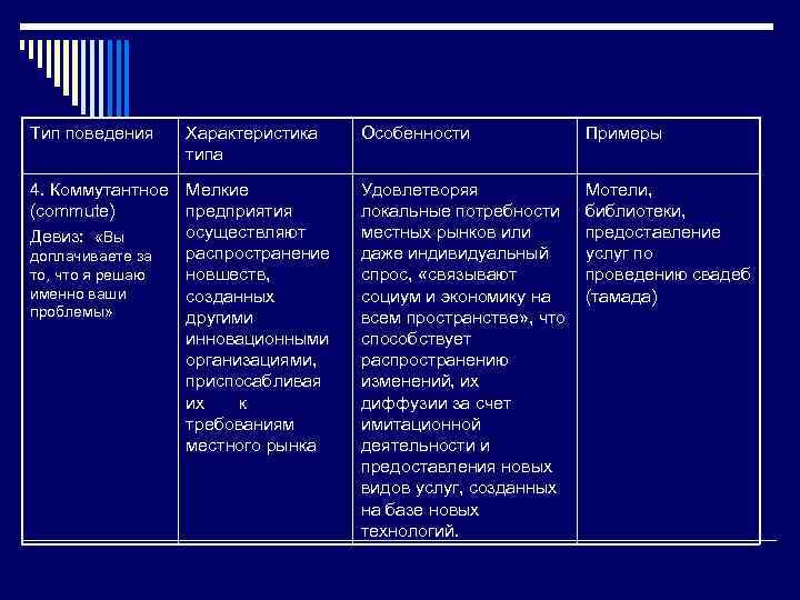 Тип поведения Характеристика типа 4. Коммутантное Мелкие (commute) предприятия осуществляют Девиз: «Вы распространение доплачиваете