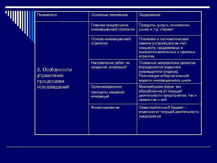 Показатели Содержание Главная предпосылка инновационной стратегии Продукты, услуги, технологии, рынки и т. д. стареют